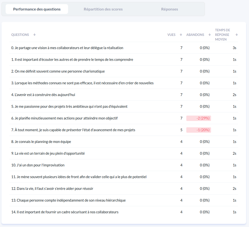 Performance des questions