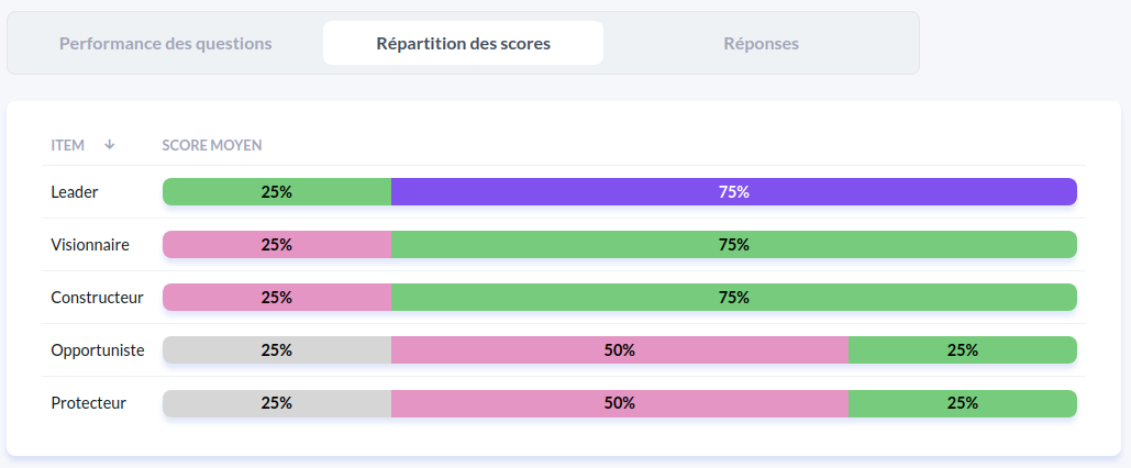 Répartition des scores pour chaque item